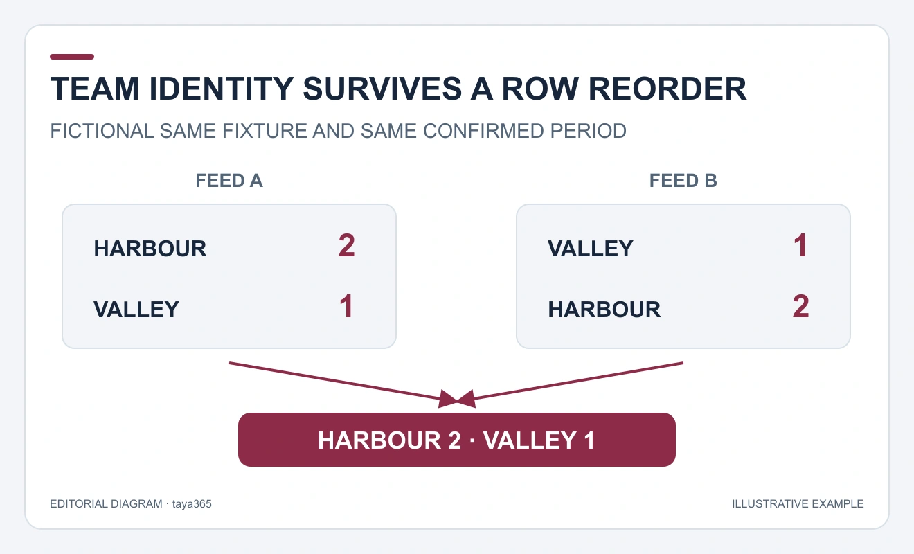 Two opposite row orders map to one result with Harbour two and Valley one.