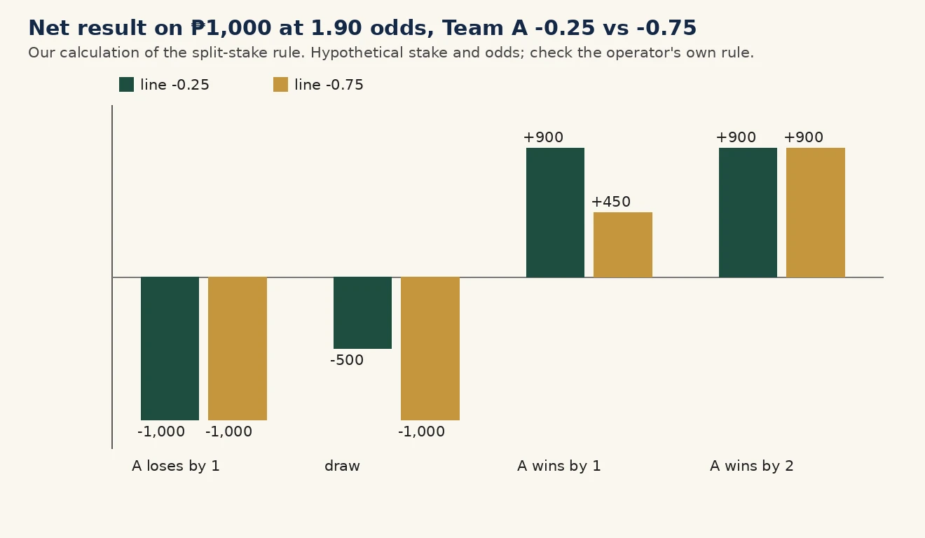 Bar chart of net result on a ₱1,000 stake at 1.90 for four match results, comparing the −0.25 and −0.75 quarter lines